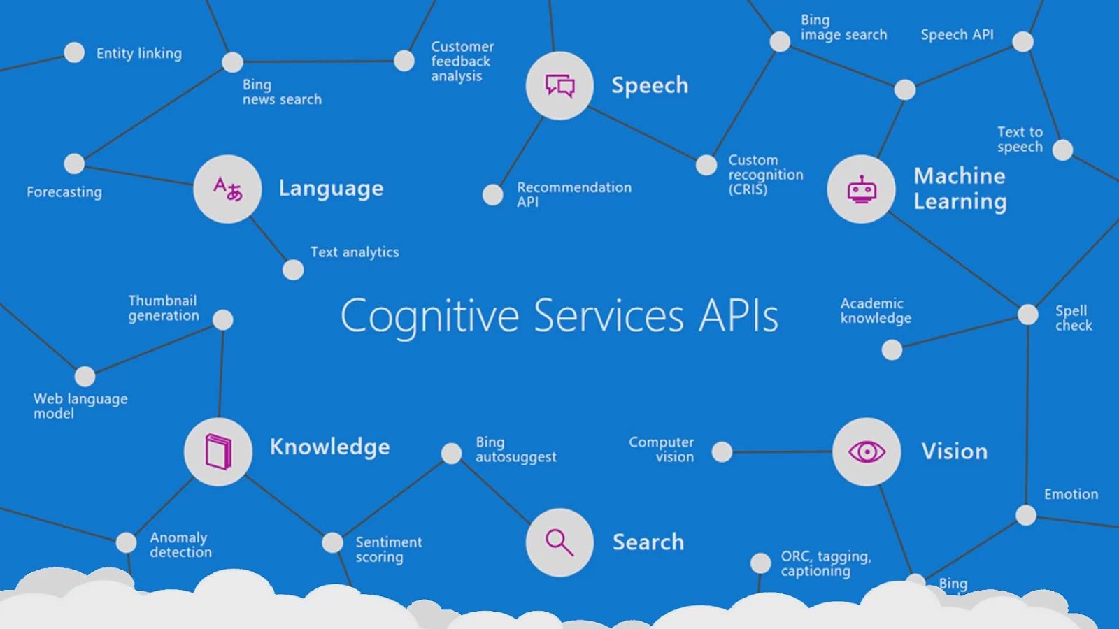 Intro to cognitive services