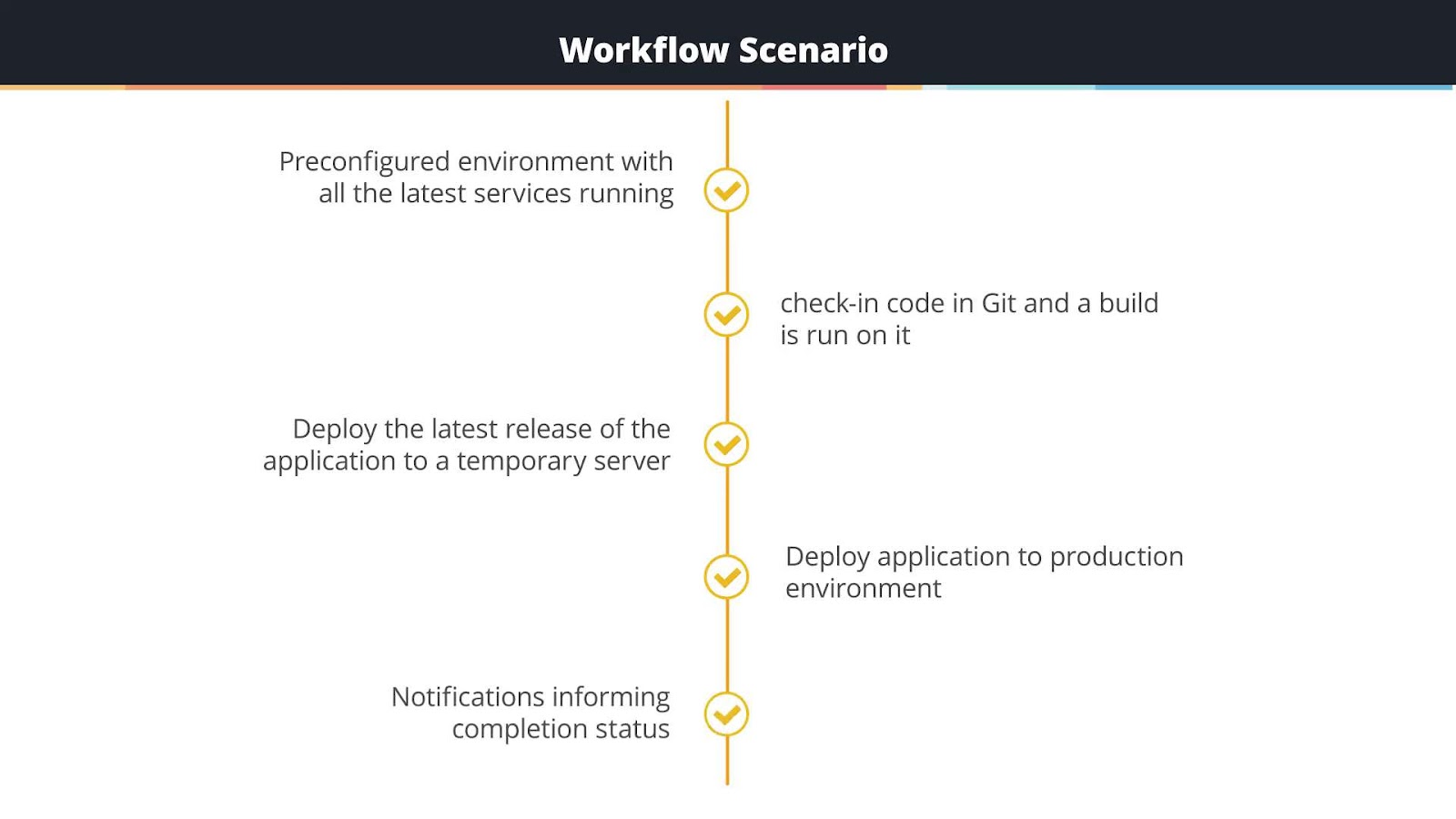 Workflow scenario